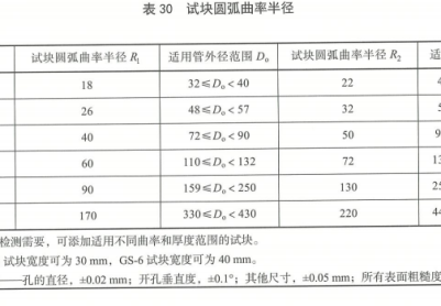 承压设备Ⅱ型焊接接头检测中，新增对比试块GS-5和GS-6的目的或使用条件？