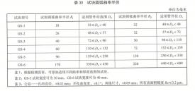 承压设备Ⅱ型焊接接头检测中，新增对比试块GS-5和GS-6的目的或使用条件？