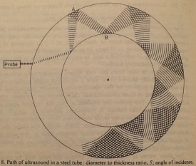 超声波扫描在钢管中的路径